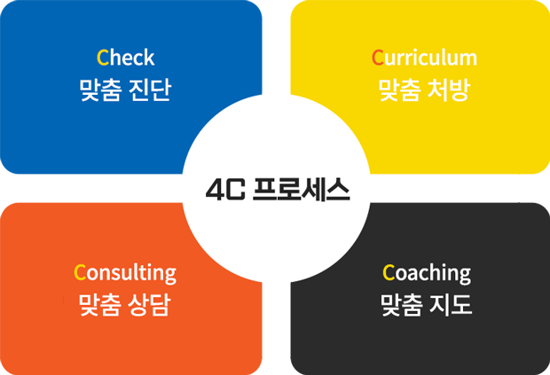 와와 4C 프로세스: Check 맞춤 진단, Curriculum 맞춤 처방, Coaching 맞춤 지도, Consulting 맞춤 상담